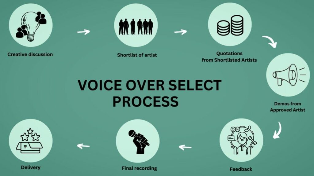 voice over process graphic